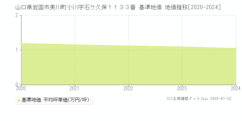 山口県岩国市美川町小川字石ケ久保１１３３番 基準地価 地価推移[2020-2024]