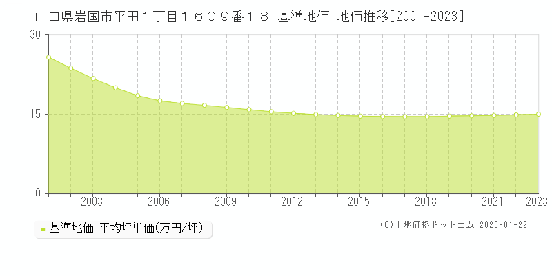 山口県岩国市平田１丁目１６０９番１８ 基準地価 地価推移[2001-2023]