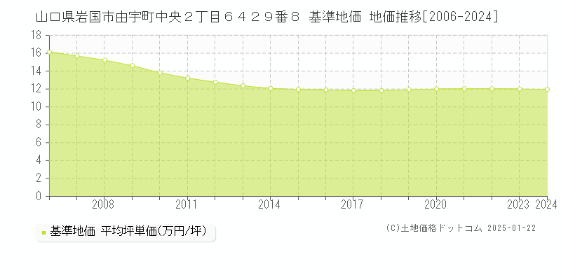 山口県岩国市由宇町中央２丁目６４２９番８ 基準地価 地価推移[2006-2024]