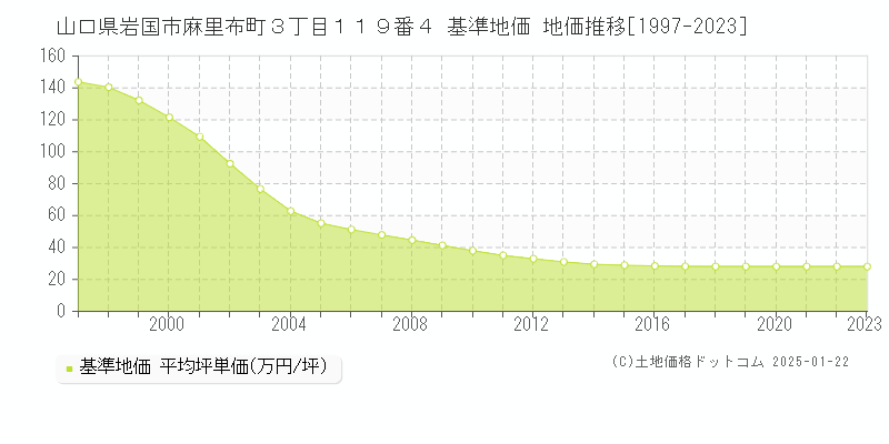 山口県岩国市麻里布町３丁目１１９番４ 基準地価 地価推移[1997-2023]