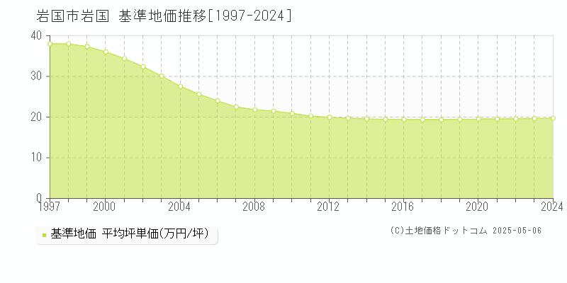 岩国(岩国市)の基準地価推移グラフ(坪単価)[1997-2024年]