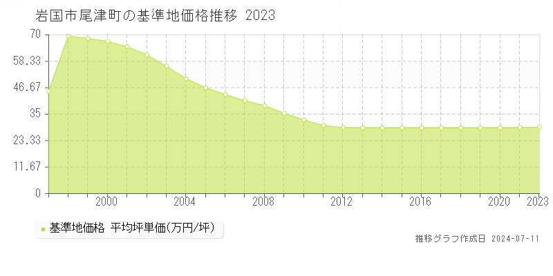 岩国市尾津町の基準地価推移グラフ 