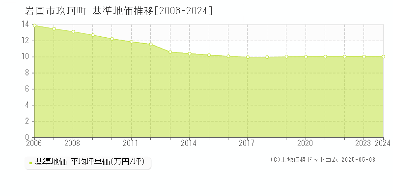 玖珂町(岩国市)の基準地価推移グラフ(坪単価)[2006-2024年]