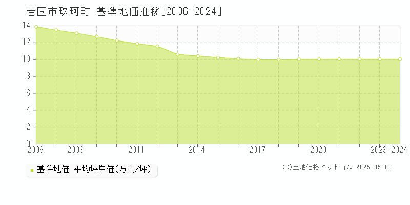 岩国市玖珂町の基準地価推移グラフ 