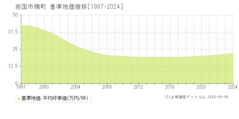 楠町(岩国市)の基準地価推移グラフ(坪単価)[1997-2024年]