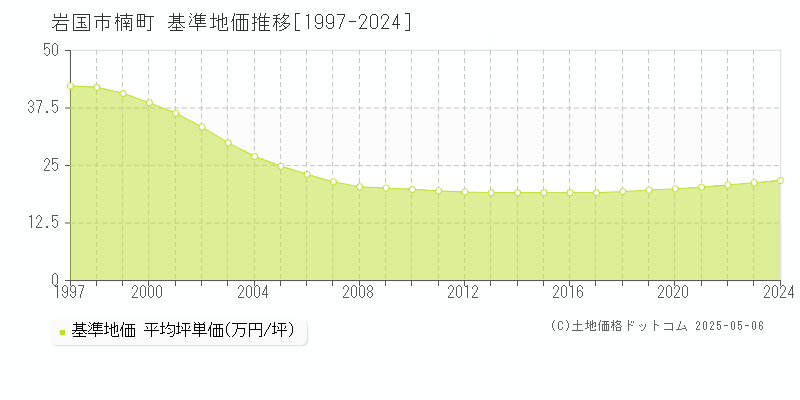 岩国市楠町の基準地価推移グラフ 