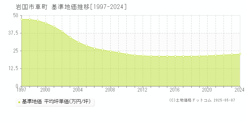 車町(岩国市)の基準地価推移グラフ(坪単価)[1997-2024年]