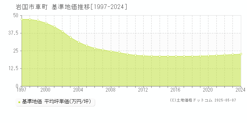 岩国市車町の基準地価推移グラフ 