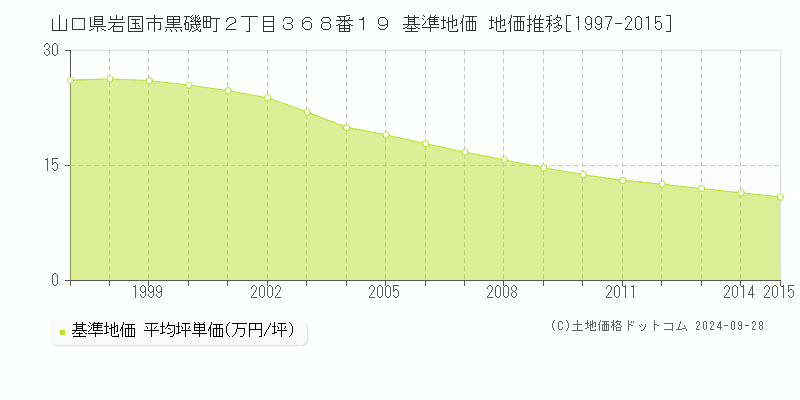 山口県岩国市黒磯町２丁目３６８番１９ 基準地価 地価推移[1997-2015]