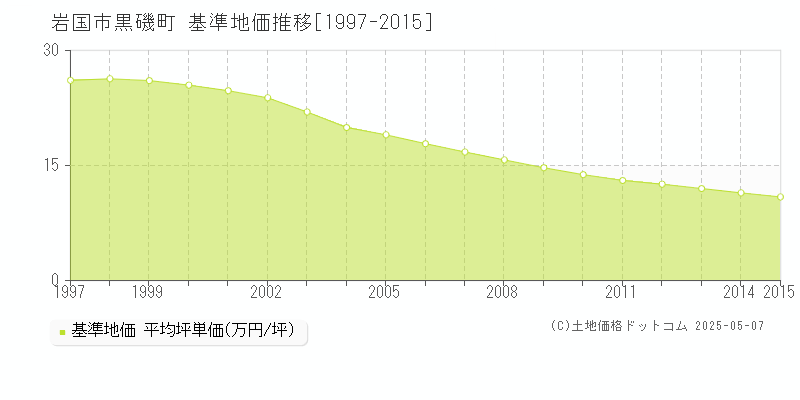 黒磯町(岩国市)の基準地価推移グラフ(坪単価)[1997-2015年]