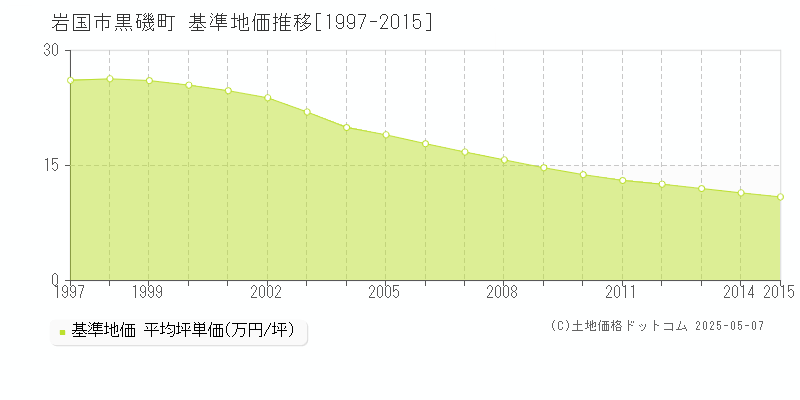 岩国市黒磯町の基準地価推移グラフ 