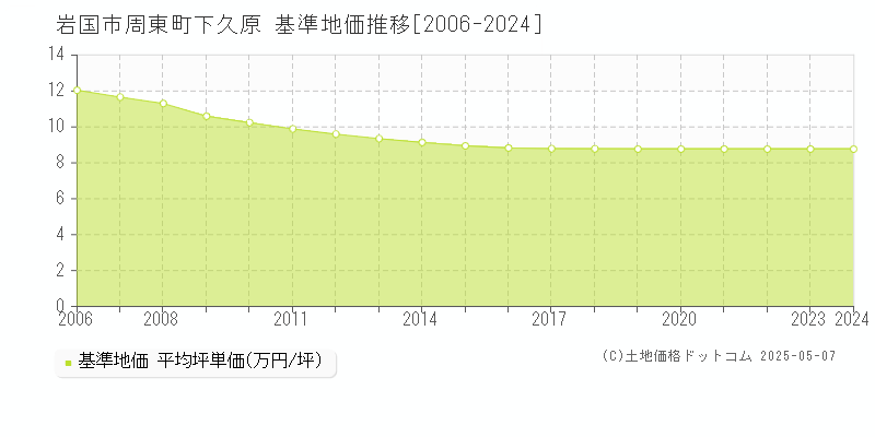 周東町下久原(岩国市)の基準地価推移グラフ(坪単価)[2006-2024年]