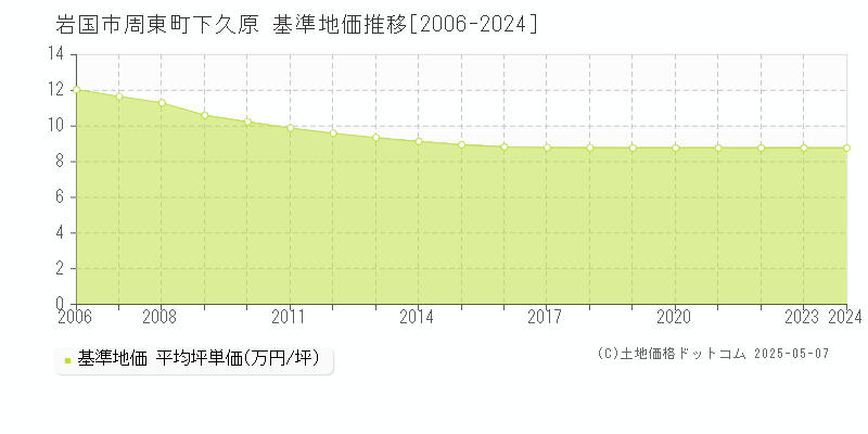 岩国市周東町下久原の基準地価推移グラフ 