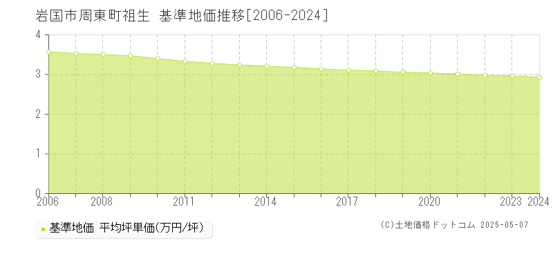 周東町祖生(岩国市)の基準地価推移グラフ(坪単価)[2006-2024年]