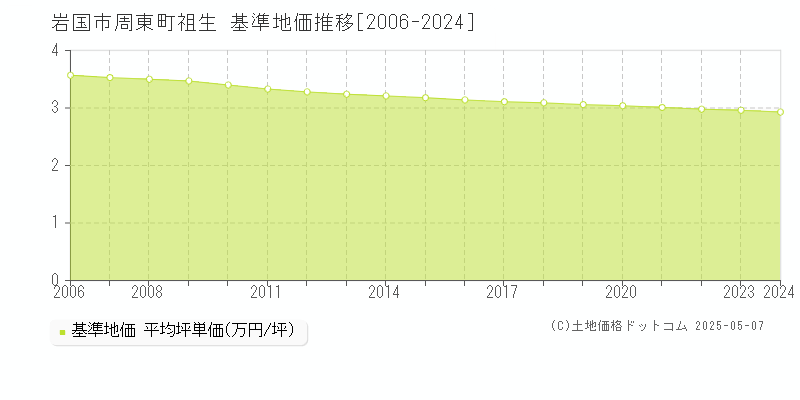 岩国市周東町祖生の基準地価推移グラフ 