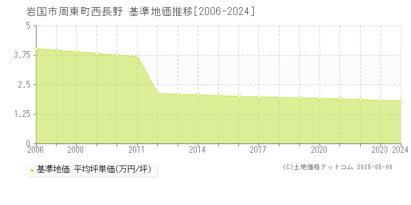 周東町西長野(岩国市)の基準地価推移グラフ(坪単価)[2006-2024年]