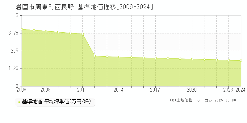 岩国市周東町西長野の基準地価推移グラフ 