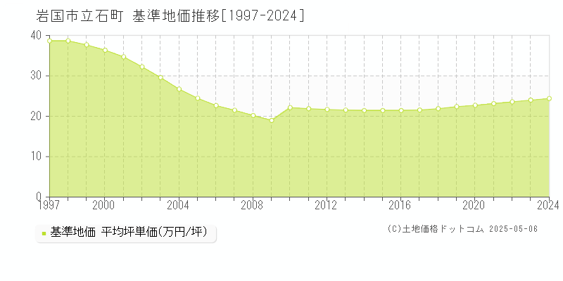 立石町(岩国市)の基準地価推移グラフ(坪単価)[1997-2024年]