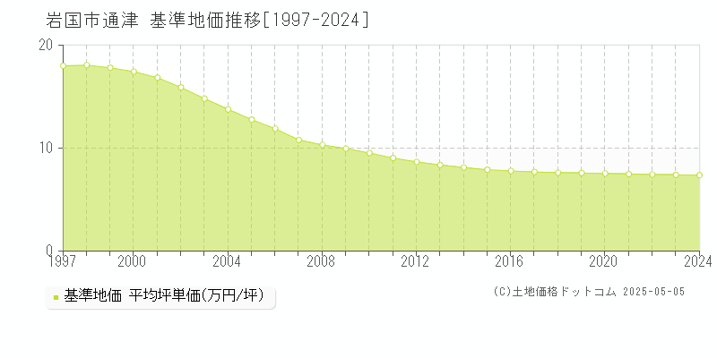 通津(岩国市)の基準地価推移グラフ(坪単価)[1997-2024年]