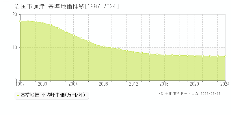 岩国市通津の基準地価推移グラフ 