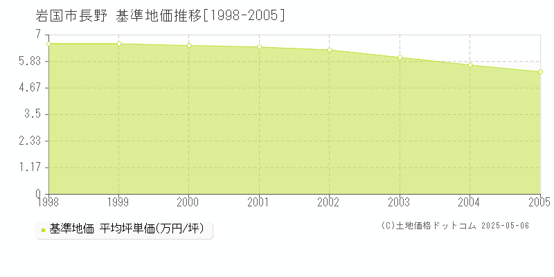 長野(岩国市)の基準地価推移グラフ(坪単価)[1998-2005年]
