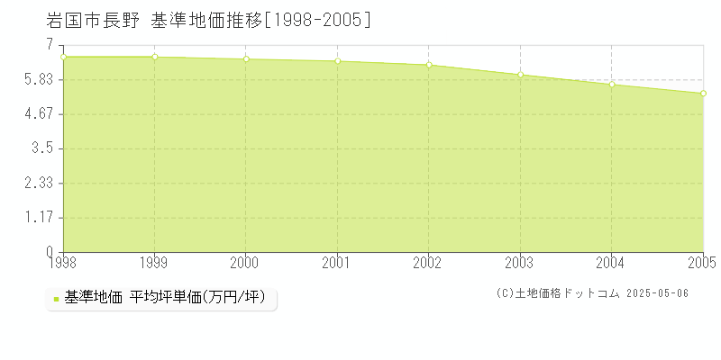 岩国市長野の基準地価推移グラフ 