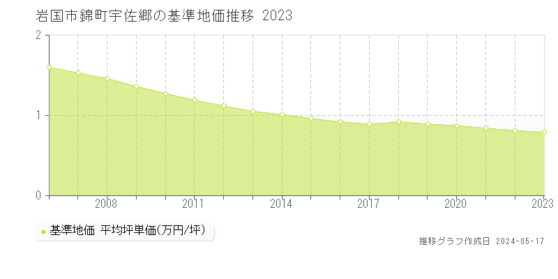 岩国市錦町宇佐郷の基準地価推移グラフ 