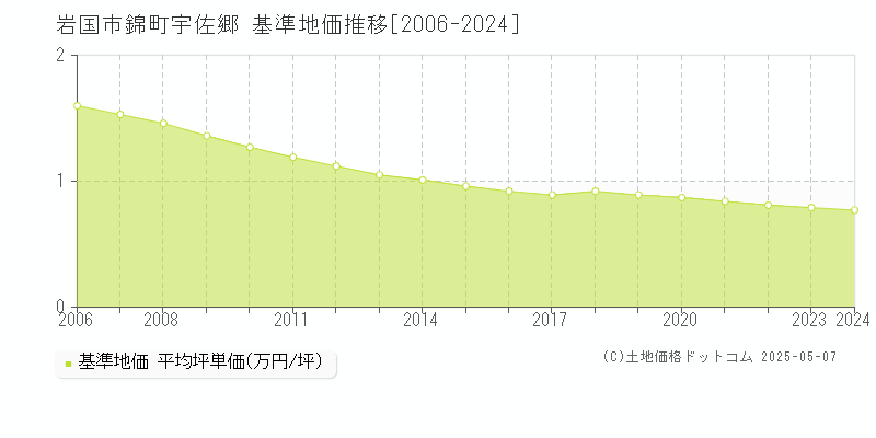 錦町宇佐郷(岩国市)の基準地価推移グラフ(坪単価)[2006-2024年]