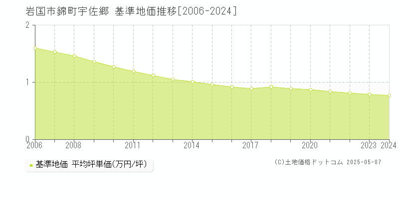 岩国市錦町宇佐郷の基準地価推移グラフ 