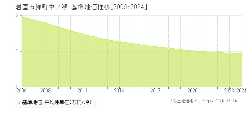 錦町中ノ瀬(岩国市)の基準地価推移グラフ(坪単価)[2006-2024年]