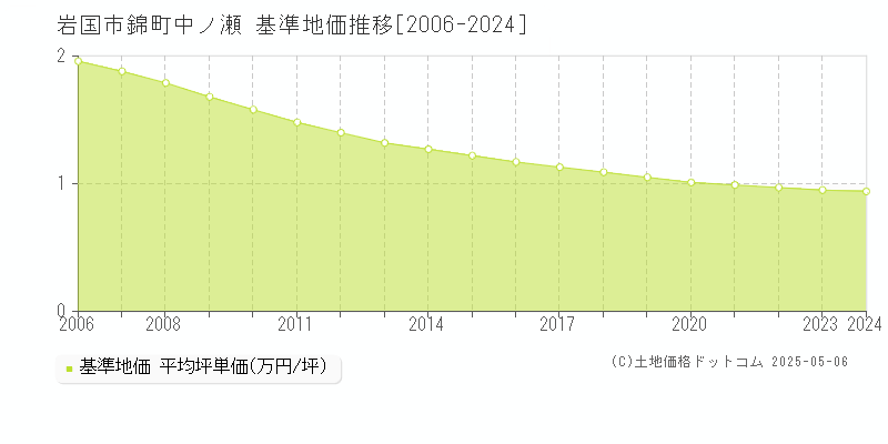 岩国市錦町中ノ瀬の基準地価推移グラフ 