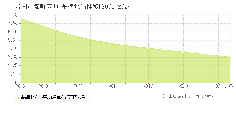 岩国市錦町広瀬の基準地価推移グラフ 