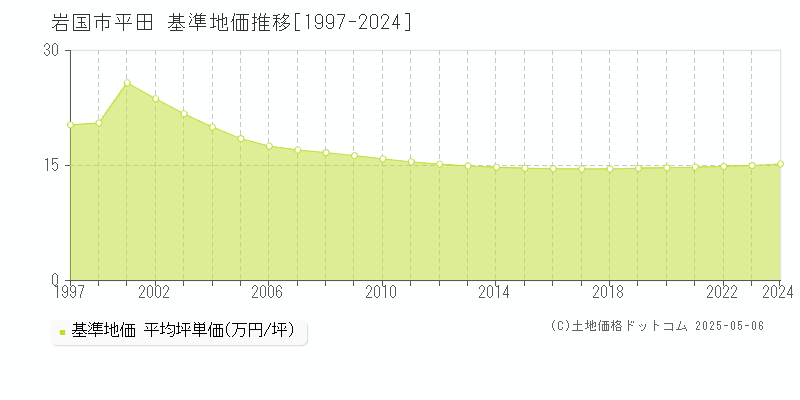 平田(岩国市)の基準地価推移グラフ(坪単価)[1997-2024年]