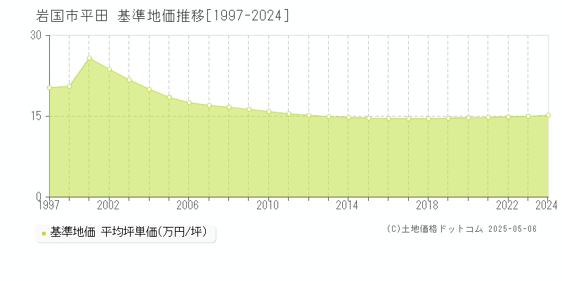 岩国市平田の基準地価推移グラフ 