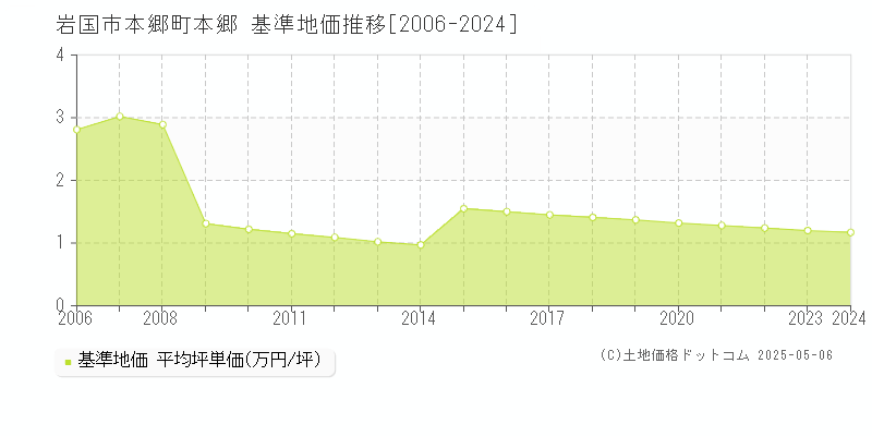 本郷町本郷(岩国市)の基準地価推移グラフ(坪単価)[2006-2024年]