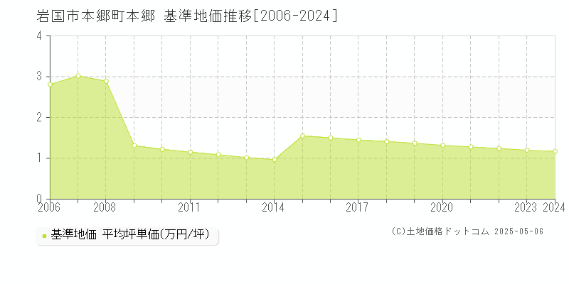 岩国市本郷町本郷の基準地価推移グラフ 