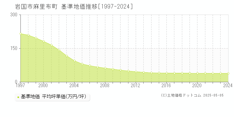 麻里布町(岩国市)の基準地価推移グラフ(坪単価)[1997-2024年]