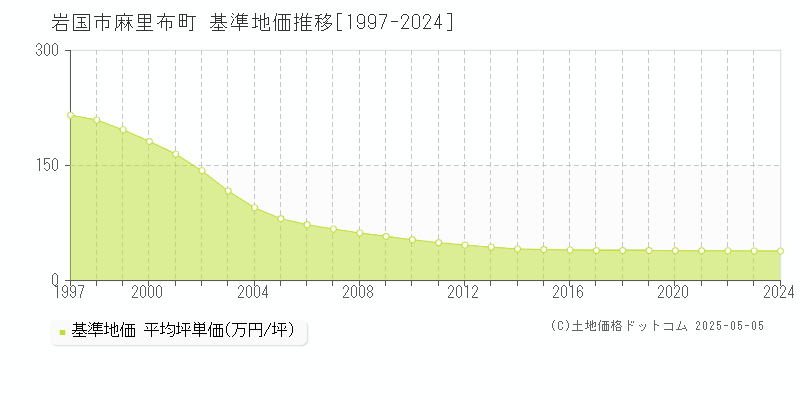 岩国市麻里布町の基準地価推移グラフ 