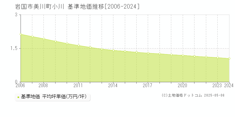 美川町小川(岩国市)の基準地価推移グラフ(坪単価)[2006-2024年]