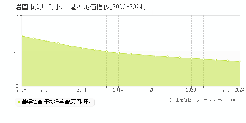 岩国市美川町小川の基準地価推移グラフ 