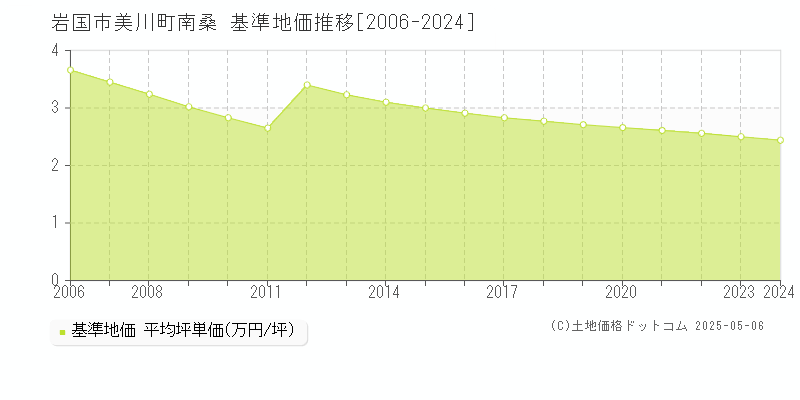 岩国市美川町南桑の基準地価推移グラフ 