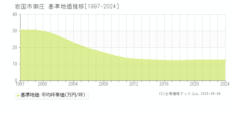 岩国市御庄の基準地価推移グラフ 