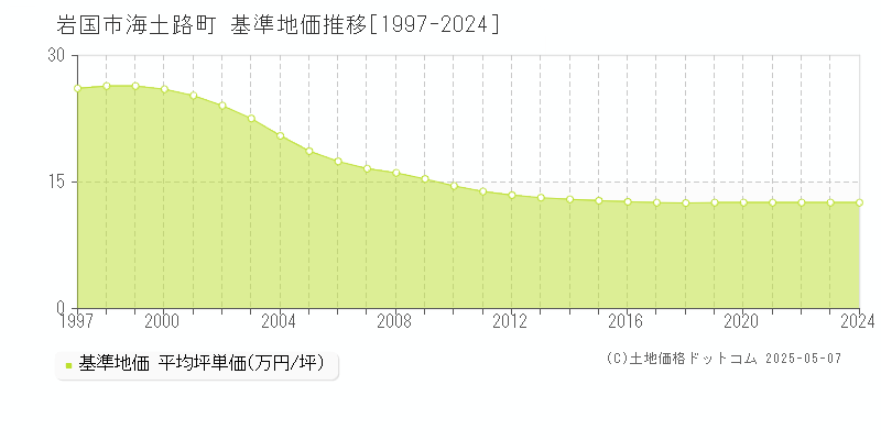 岩国市海土路町の基準地価推移グラフ 