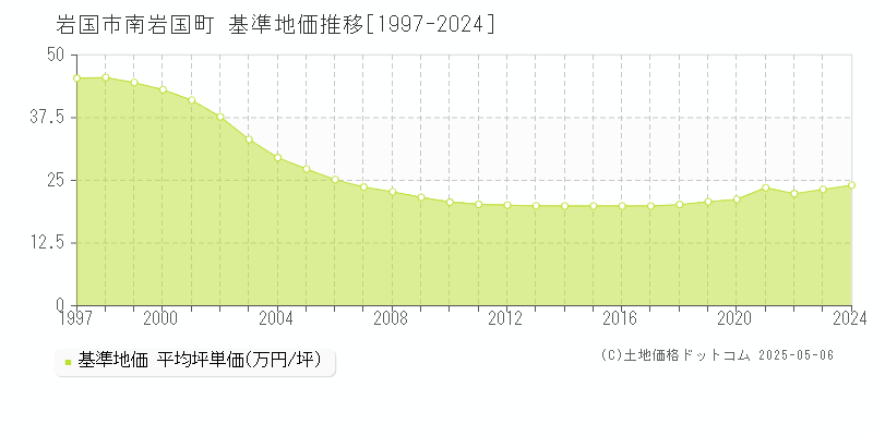 南岩国町(岩国市)の基準地価推移グラフ(坪単価)[1997-2024年]