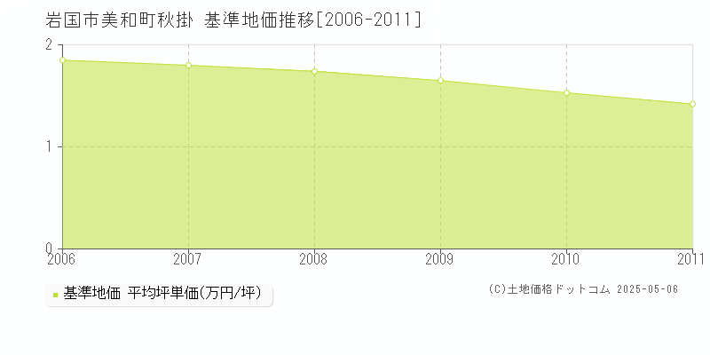 美和町秋掛(岩国市)の基準地価推移グラフ(坪単価)[2006-2011年]