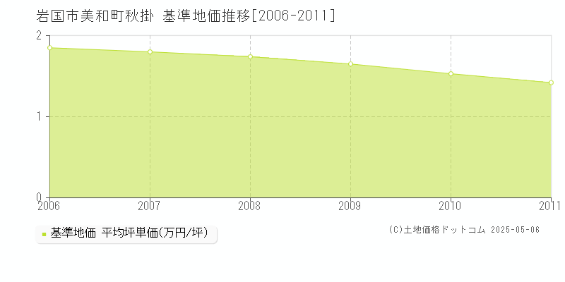 岩国市美和町秋掛の基準地価推移グラフ 