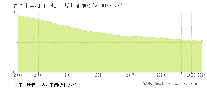 美和町下畑(岩国市)の基準地価推移グラフ(坪単価)[2006-2024年]
