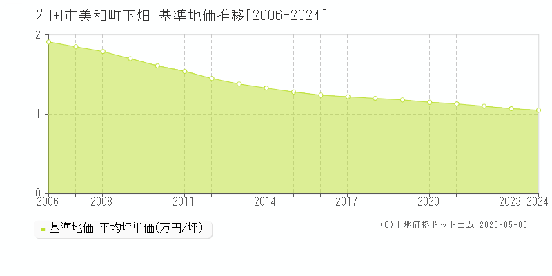 岩国市美和町下畑の基準地価推移グラフ 