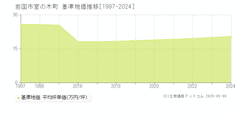 室の木町(岩国市)の基準地価推移グラフ(坪単価)[1997-2024年]