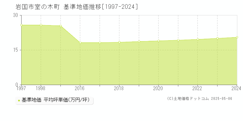 岩国市室の木町の基準地価推移グラフ 